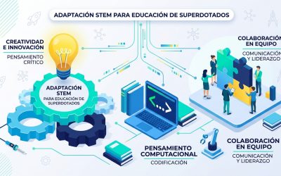 Atención a la diversidad en el aula: Cómo incluir proyectos STEM para alumnos con Altas Capacidades