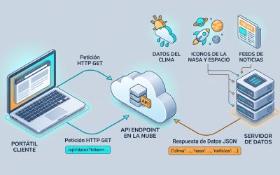 Consumo de APIs públicas: Conectando tus aplicaciones con datos del tiempo espacio y noticias en tiempo real